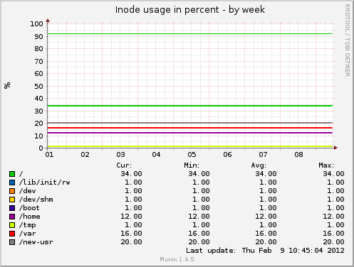 Inode usage in percent