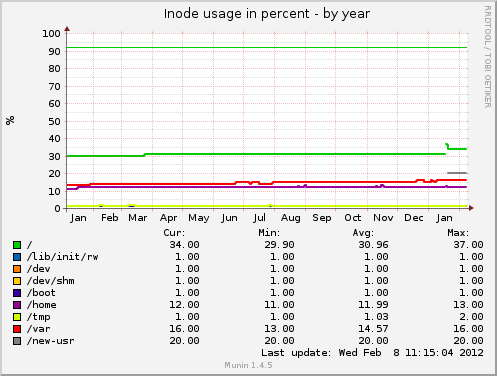 Inode usage in percent