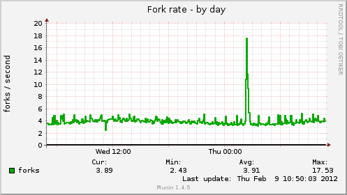 Fork rate