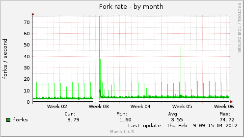 Fork rate