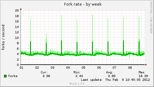 Fork rate