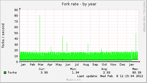 Fork rate