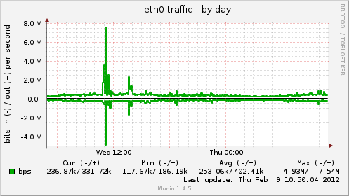 eth0 traffic