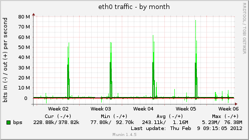 eth0 traffic