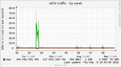 eth0 traffic
