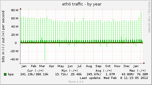 eth0 traffic