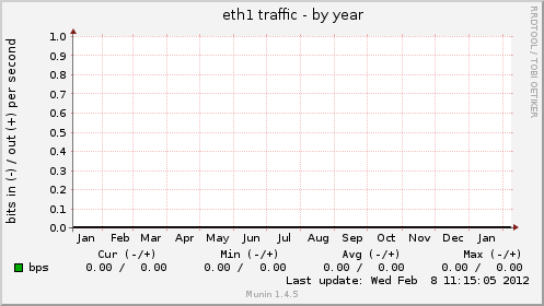 eth1 traffic