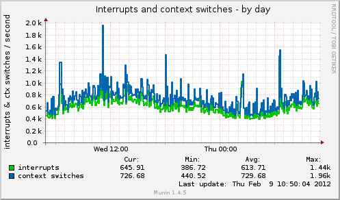 Interrupts and context switches