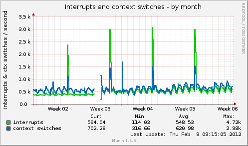 Interrupts and context switches