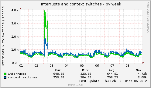 Interrupts and context switches