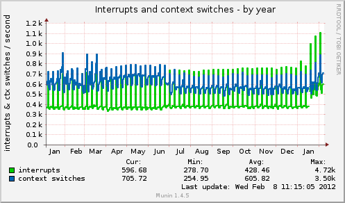 Interrupts and context switches