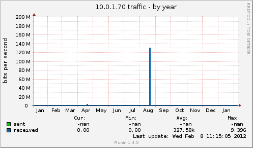 10.0.1.70 traffic