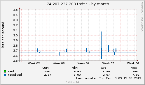 74.207.237.203 traffic