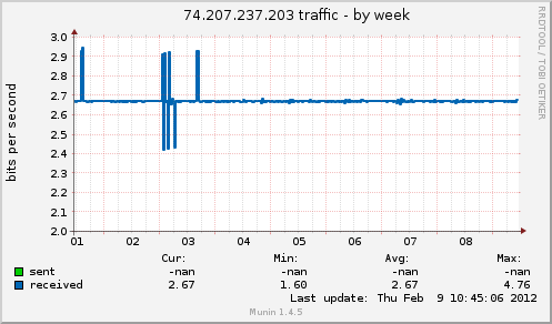 74.207.237.203 traffic