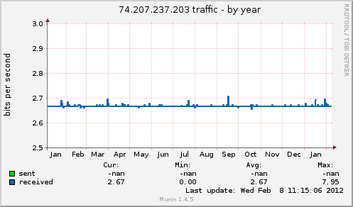 74.207.237.203 traffic