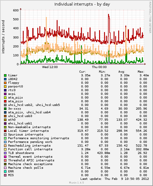 Individual interrupts