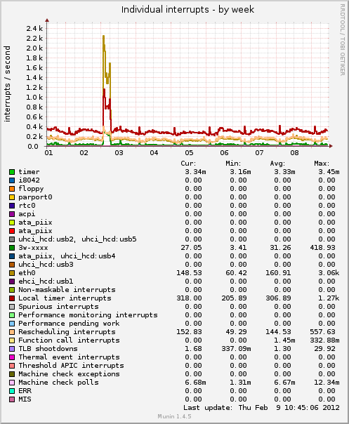 Individual interrupts