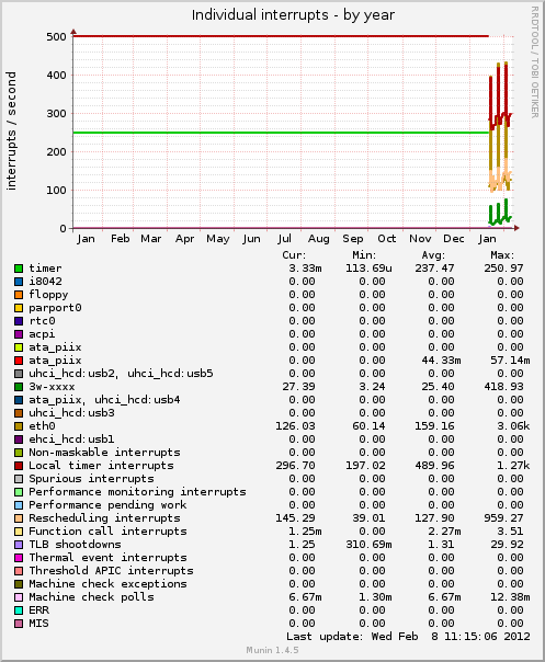 Individual interrupts
