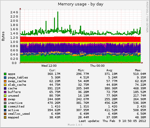 Memory usage