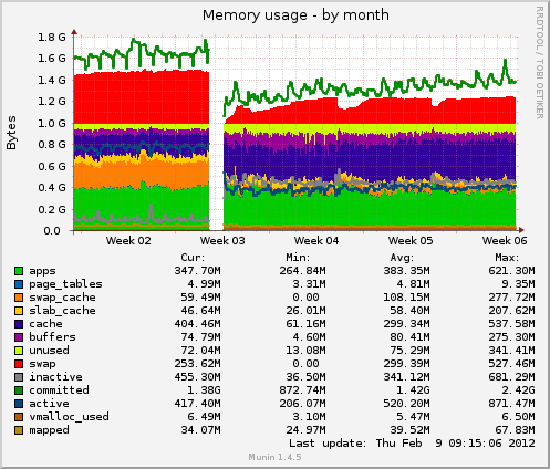 Memory usage