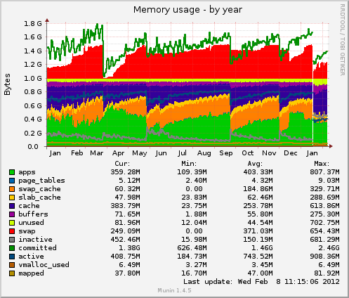 Memory usage