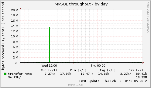MySQL throughput
