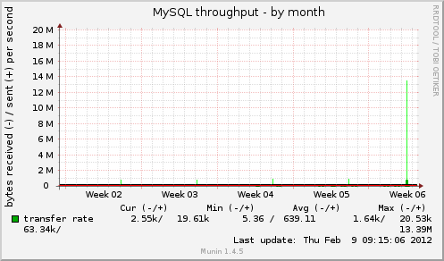 MySQL throughput