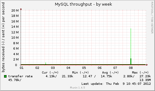 MySQL throughput