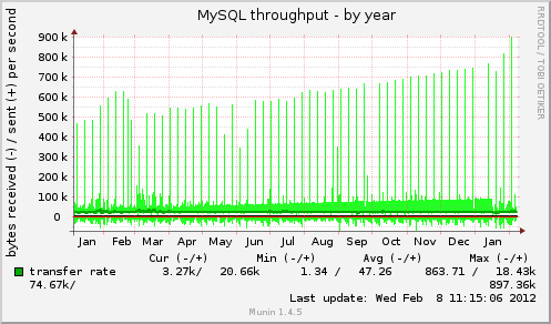 MySQL throughput