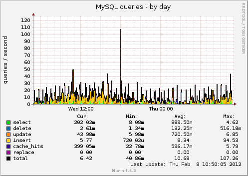 MySQL queries
