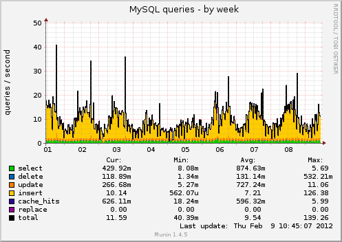 MySQL queries