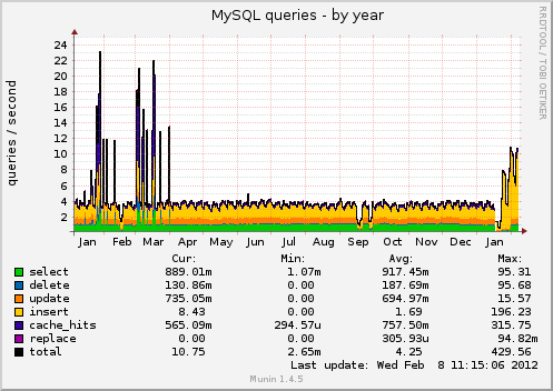 MySQL queries