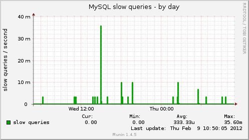 MySQL slow queries