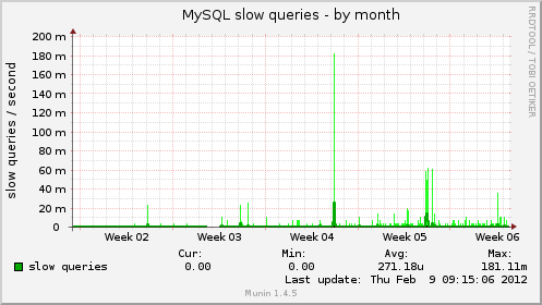 MySQL slow queries