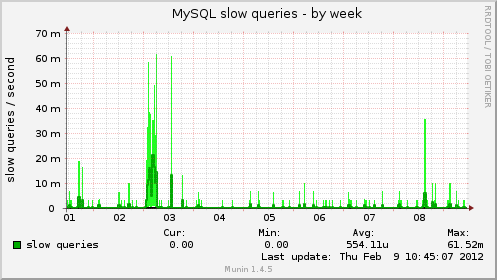 MySQL slow queries
