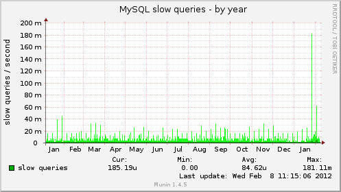 MySQL slow queries