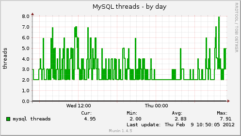 MySQL threads