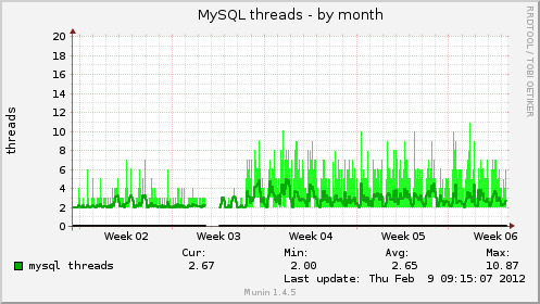MySQL threads