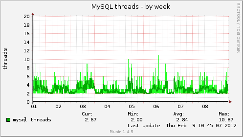 MySQL threads