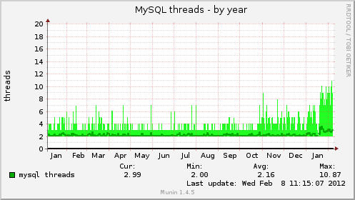 MySQL threads