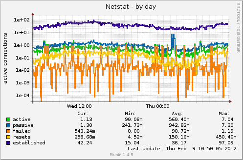 Netstat
