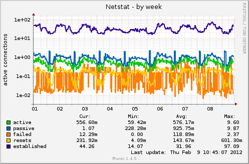 Netstat