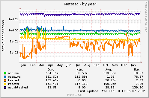 Netstat