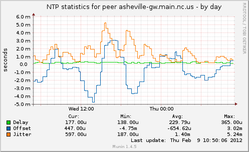 NTP statistics for peer asheville-gw.main.nc.us