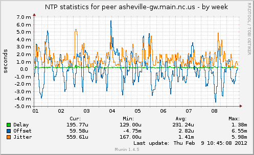 NTP statistics for peer asheville-gw.main.nc.us