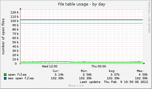File table usage