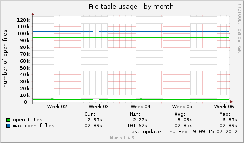 File table usage