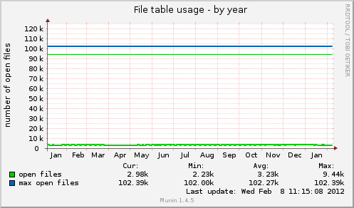 File table usage