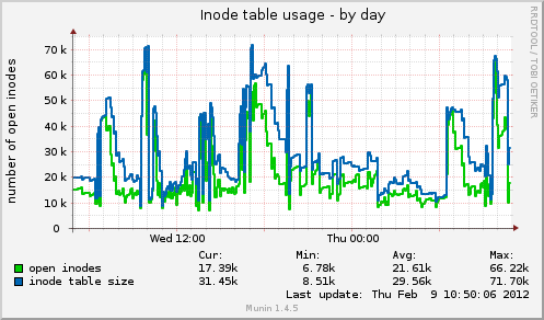 Inode table usage