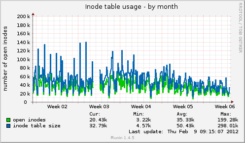 Inode table usage